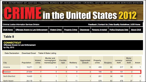 FBI statistics and census regarding New Town Connecticut Sandy Hook deaths