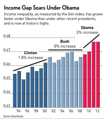 Income inequality Obama