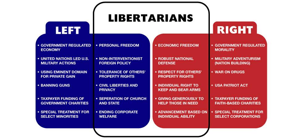 right and left leaning libertarians