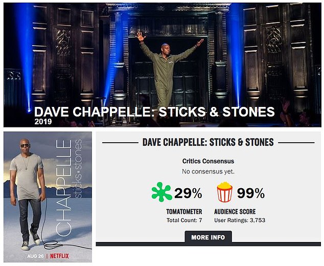 Dave Chappelle Rotten Tomatoes